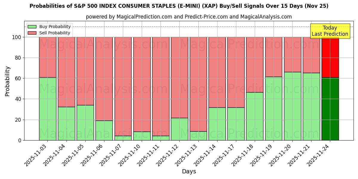 Probabilities of S&P 500 INDEX CONSUMER STAPLES (E-MINI) (XAP) Buy/Sell Signals Using Several AI Models Over 5 Days (25 Nov) 