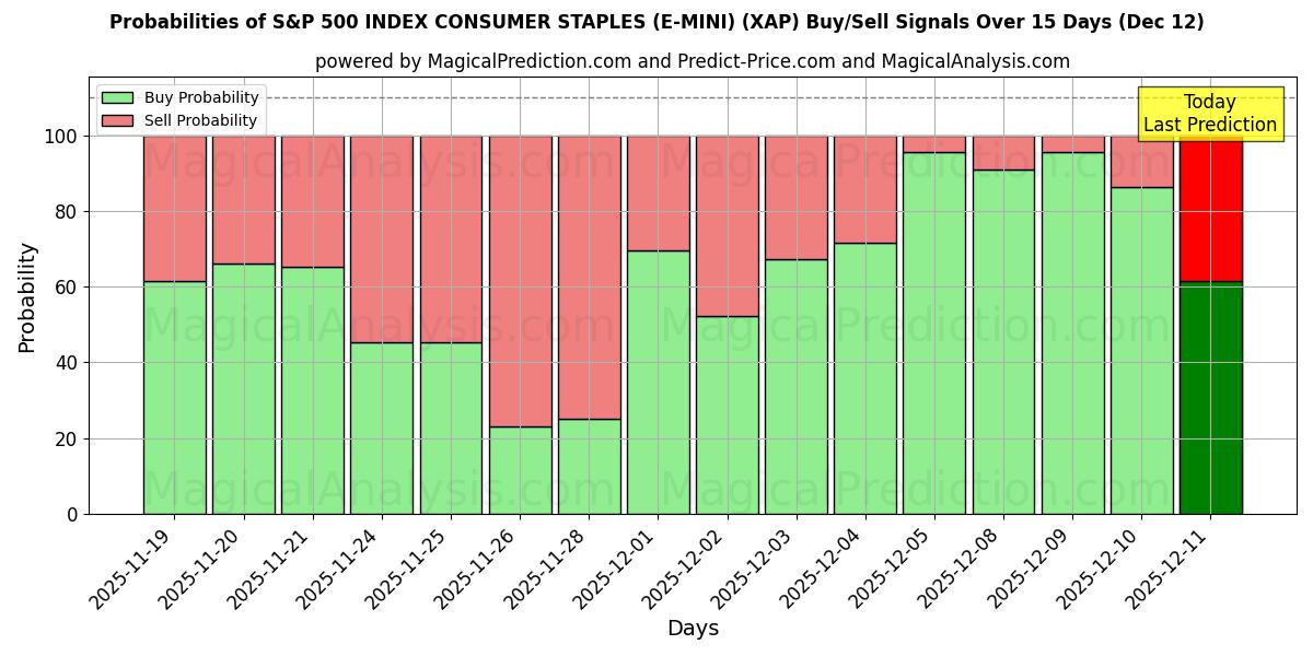 Probabilities of S&P 500 INDEX CONSUMER STAPLES (E-MINI) (XAP) Buy/Sell Signals Using Several AI Models Over 5 Days (12 Dec) 