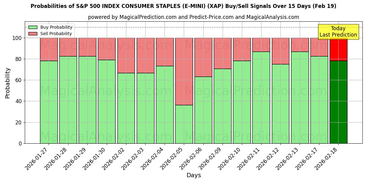 Probabilities of S&P 500 INDEX CONSUMER STAPLES (E-MINI) (XAP) Buy/Sell Signals Using Several AI Models Over 5 Days (19 Feb) 