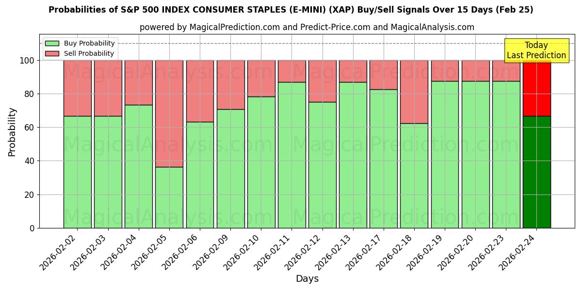 Probabilities of INDICE S&P 500 BENI DI CONSUMO DI PRIMA QUALITÀ (E-MINI) (XAP) Buy/Sell Signals Using Several AI Models Over 5 Days (25 Feb) 