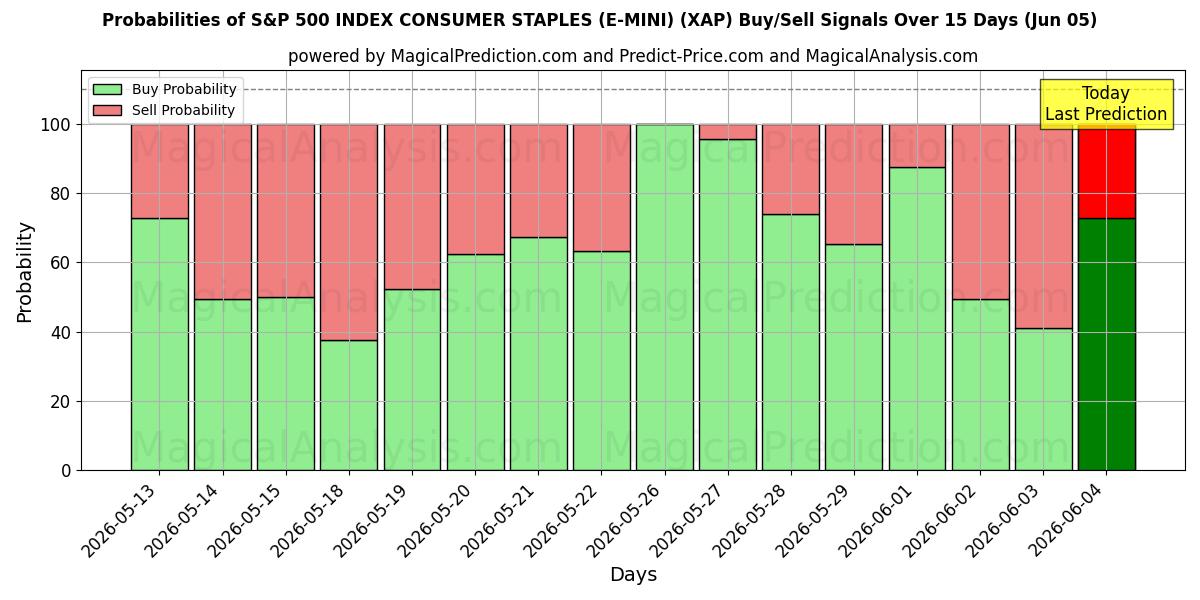 Probabilities of 标准普尔 500 指数消费品 (E-MINI) (XAP) Buy/Sell Signals Using Several AI Models Over 5 Days (05 Jun) 