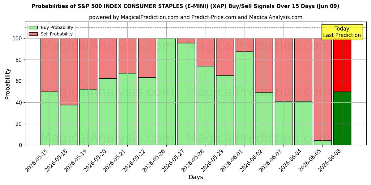 Probabilities of S&P 500 지수 소비자 필수품(E-MINI) (XAP) Buy/Sell Signals Using Several AI Models Over 5 Days (09 Jun) 