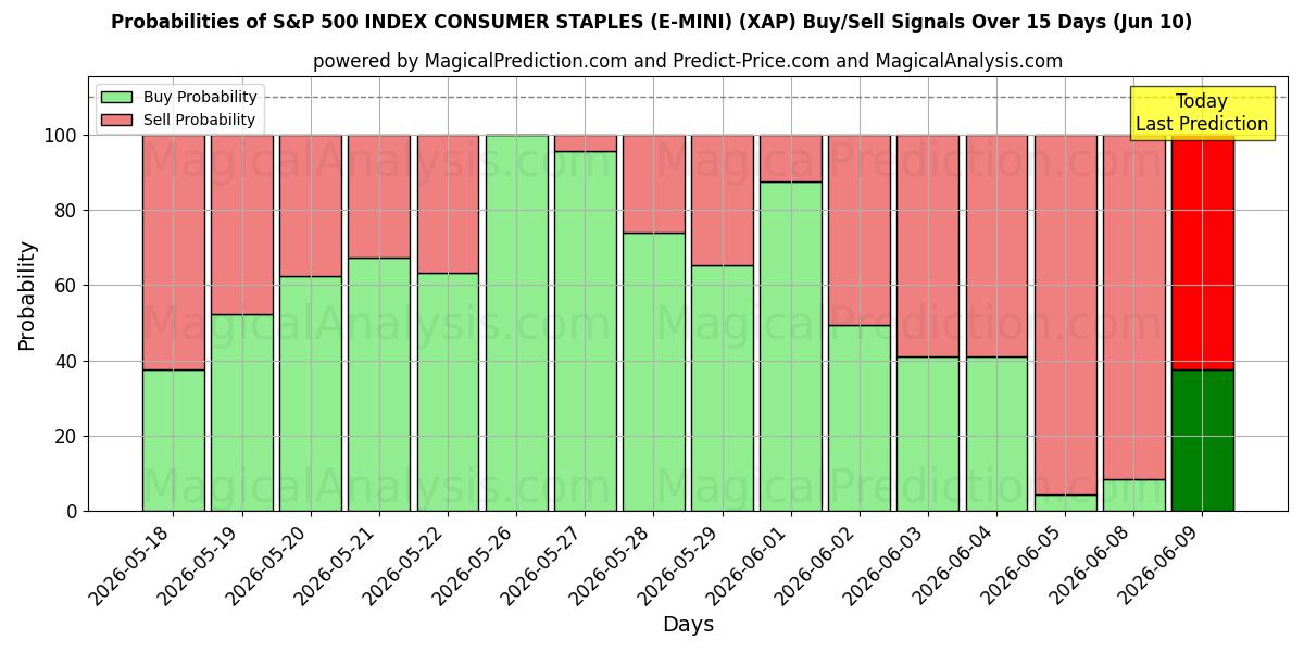 Probabilities of S&P 500 INDEX CONSUMER STAPLES (E-MINI) (XAP) Buy/Sell Signals Using Several AI Models Over 5 Days (10 Jun) 