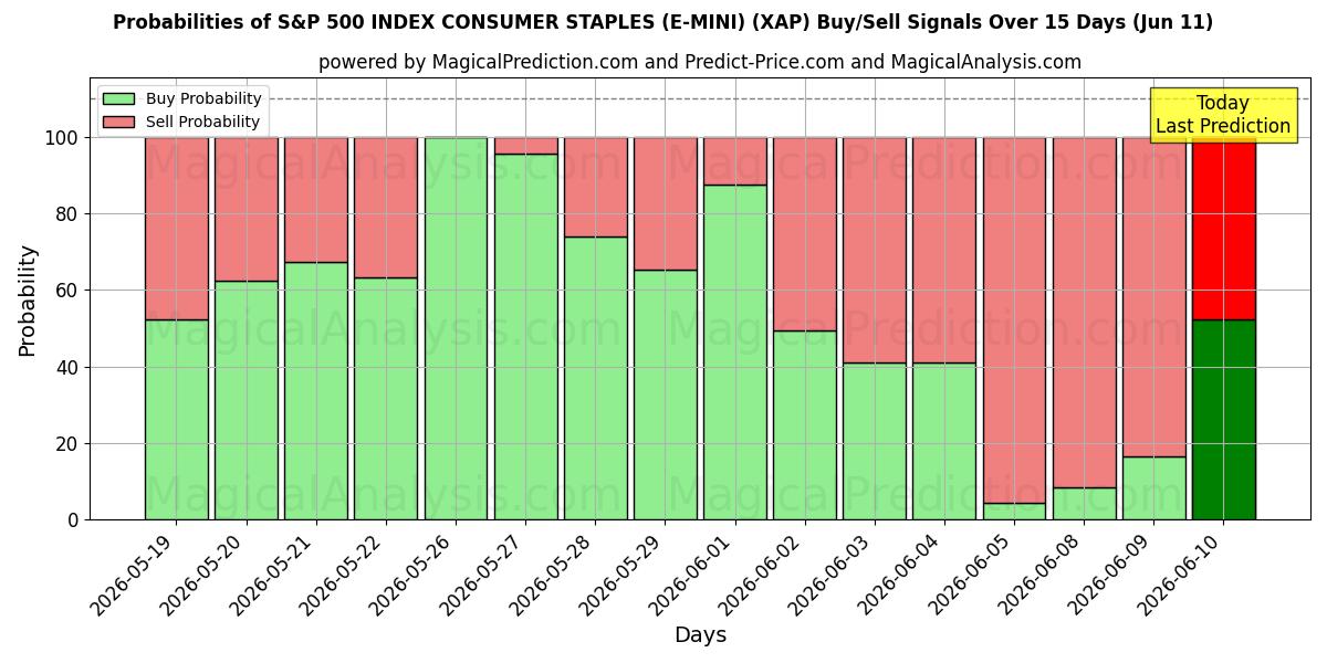 Probabilities of ИНДЕКС ПОТРЕБИТЕЛЬСКИХ ТОВАРОВ S&P 500 (E-MINI) (XAP) Buy/Sell Signals Using Several AI Models Over 5 Days (11 Jun) 