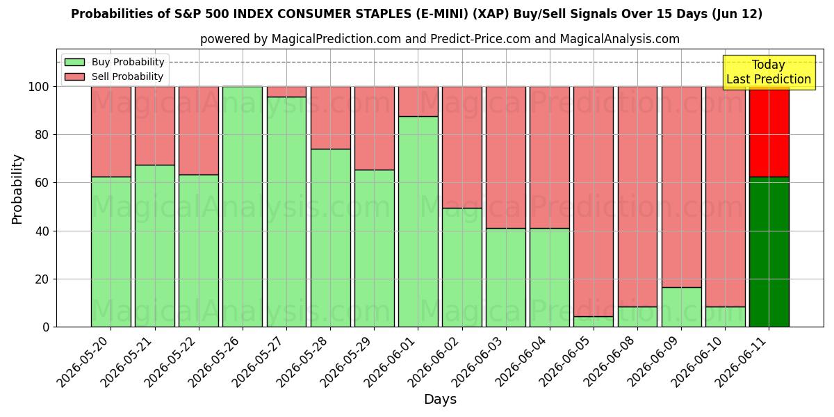 Probabilities of S&P 500 INDEX CONSUMER STAPLES (E-MINI) (XAP) Buy/Sell Signals Using Several AI Models Over 5 Days (12 Jun) 