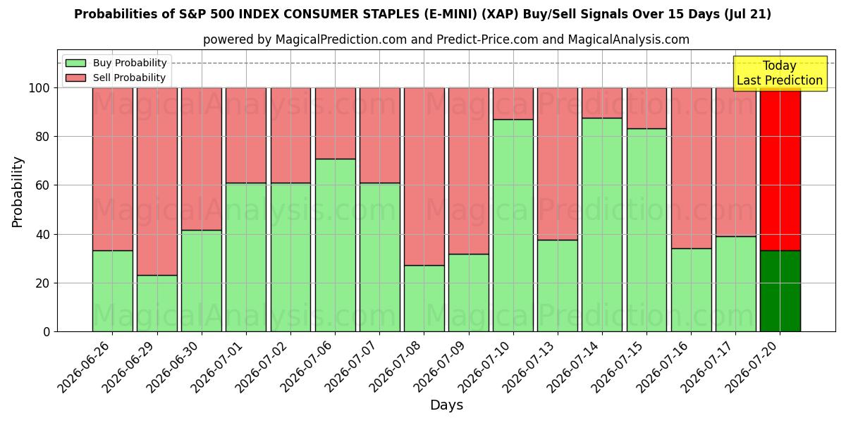 Probabilities of 标准普尔 500 指数消费品 (E-MINI) (XAP) Buy/Sell Signals Using Several AI Models Over 5 Days (21 Jul) 