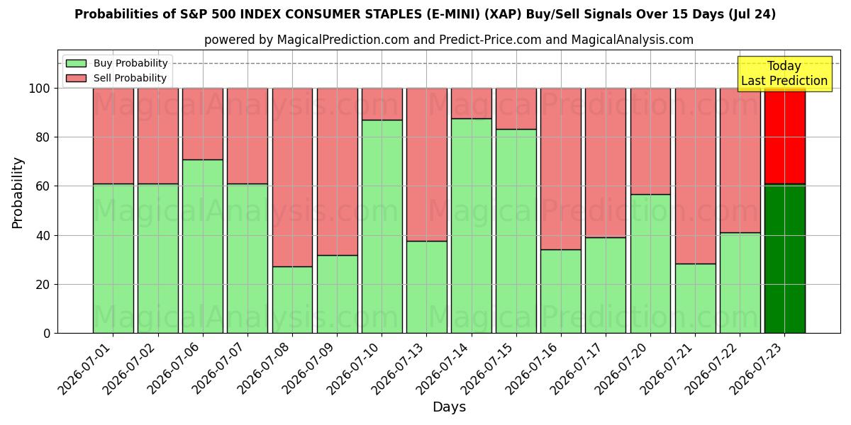 Probabilities of S&P 500 지수 소비자 필수품(E-MINI) (XAP) Buy/Sell Signals Using Several AI Models Over 5 Days (24 Jul) 