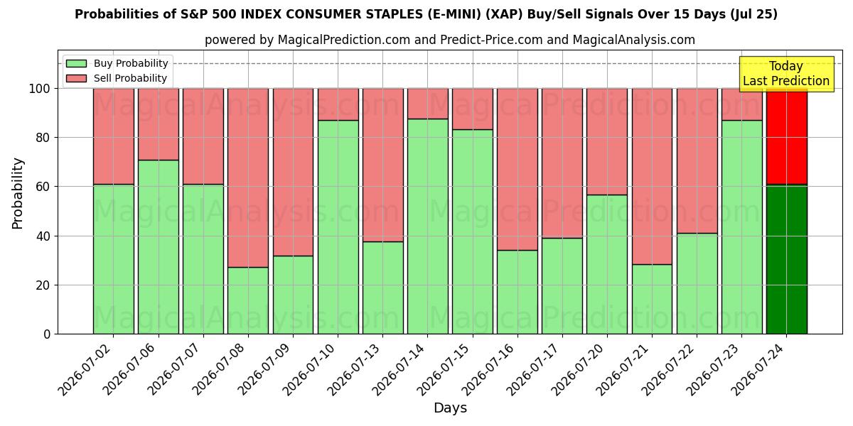 Probabilities of S&P 500 INDEX CONSUMER STAPLES (E-MINI) (XAP) Buy/Sell Signals Using Several AI Models Over 5 Days (25 Jul) 