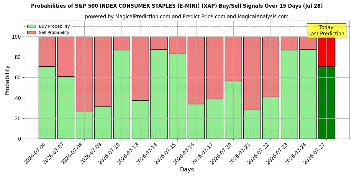 Probabilities of S&P 500 INDEX CONSUMER STAPLES (E-MINI) (XAP) Buy/Sell Signals Using Several AI Models Over 5 Days (28 Jul) 