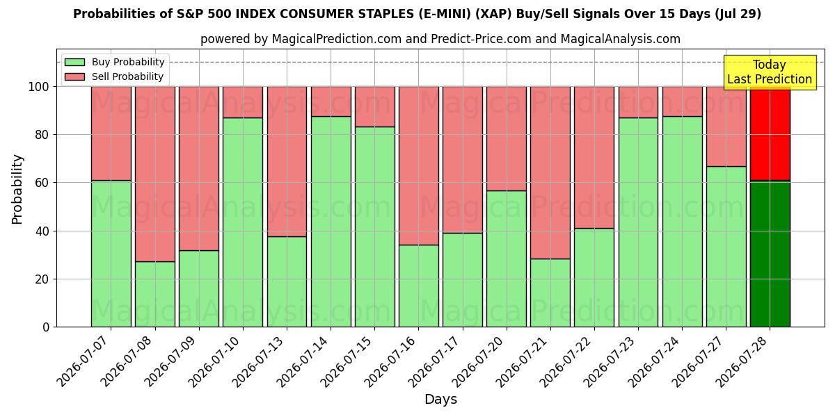 Probabilities of S&P 500 INDEX CONSUMER STAPLES (E-MINI) (XAP) Buy/Sell Signals Using Several AI Models Over 5 Days (29 Jul) 