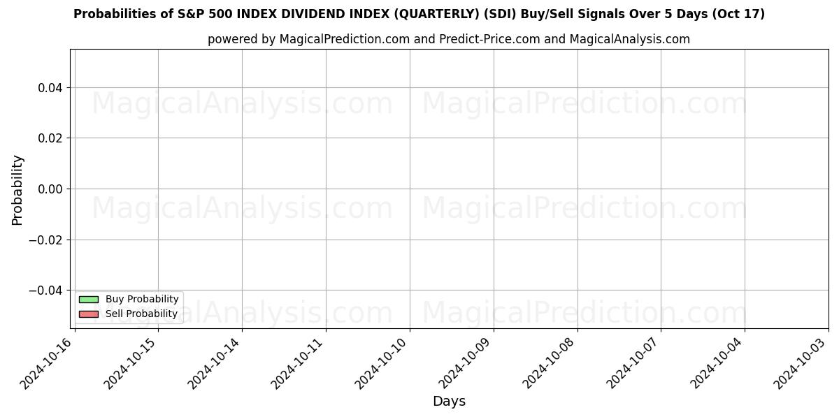 Probabilities of 标准普尔 500 指数 股息指数（季度） (SDI) Buy/Sell Signals Using Several AI Models Over 5 Days (17 Oct) 