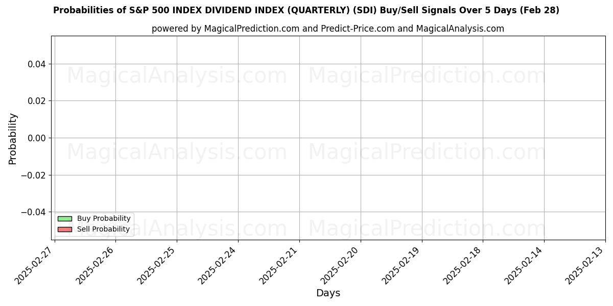 Probabilities of S&P 500 INDEX DIVIDEND INDEX (QUARTERLY) (SDI) Buy/Sell Signals Using Several AI Models Over 5 Days (28 Feb) 