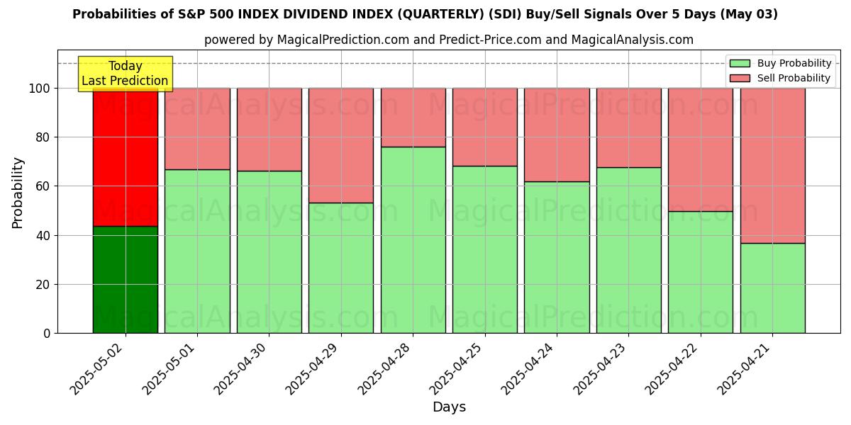 Probabilities of S&P 500 INDEX DIVIDEND INDEX (QUARTERLY) (SDI) Buy/Sell Signals Using Several AI Models Over 10 Days (03 May) Probabilities of S&P 500 INDEX DIVIDEND INDEX (QUARTERLY) (SDI) Buy/Sell Signals Using Several AI Models Over 5 Days (03 May)