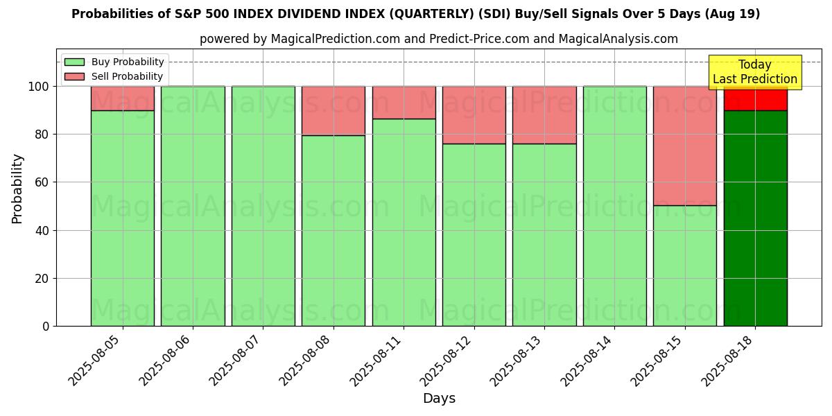 Probabilities of S&P 500 INDEX DIVIDEND INDEX (QUARTERLY) (SDI) Buy/Sell Signals Using Several AI Models Over 5 Days (19 Aug) 