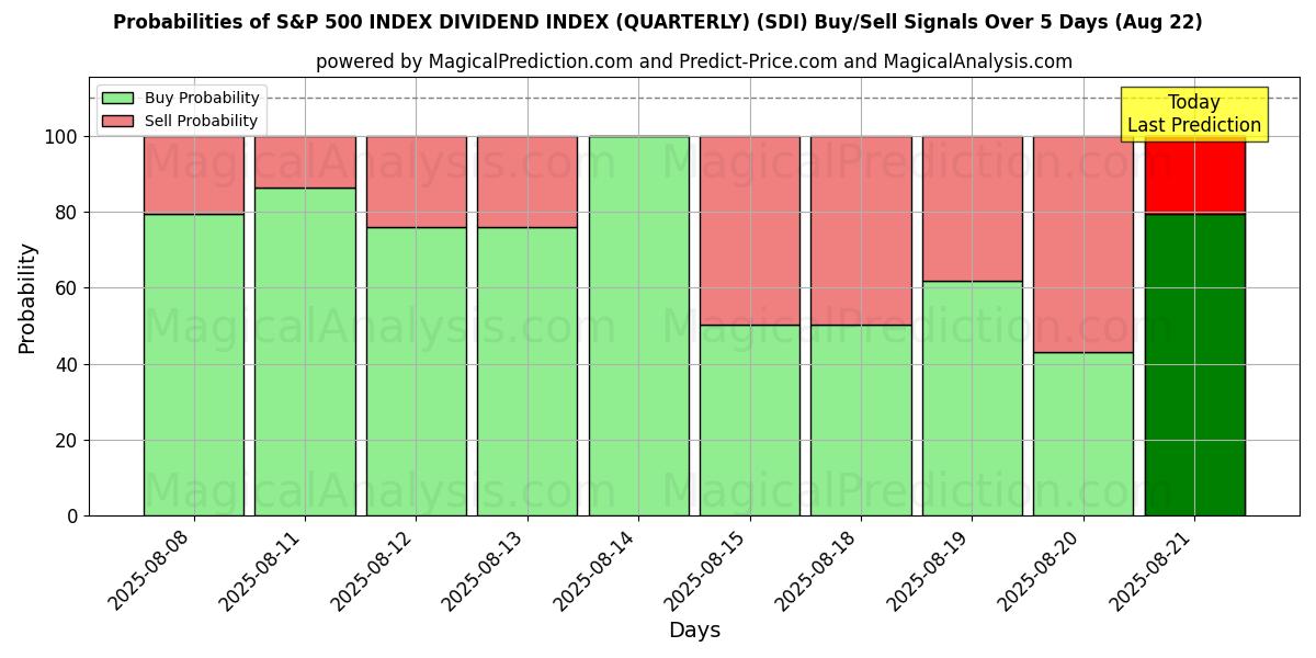Probabilities of INDICE DE DIVIDENDES S&P 500 (TRIMESTRIELLE) (SDI) Buy/Sell Signals Using Several AI Models Over 5 Days (22 Aug) 