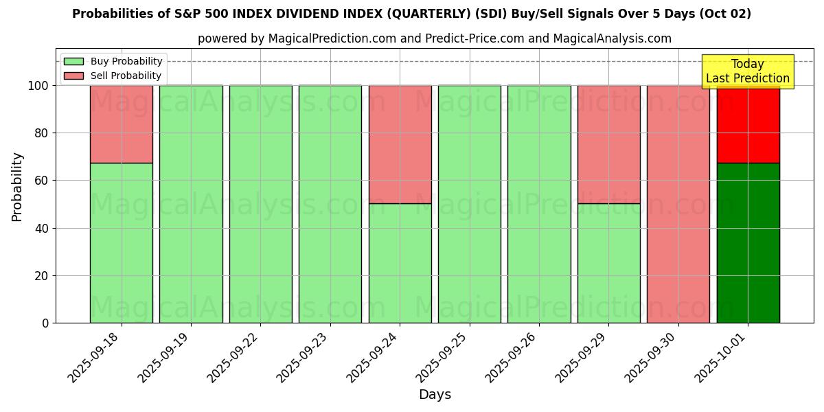 Probabilities of S&P 500 INDEX DIVIDEND INDEX (KWARTAAL) (SDI) Buy/Sell Signals Using Several AI Models Over 5 Days (02 Oct) 