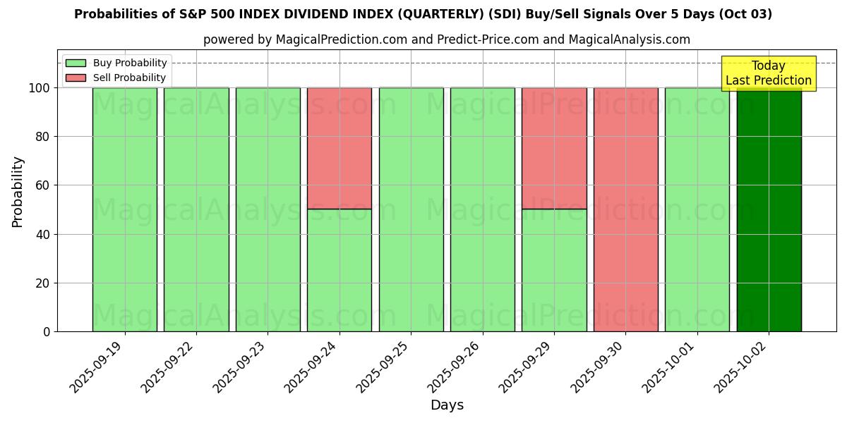 Probabilities of S&P 500 INDEKSI OSINKOINDEKSI (neljännesvuosittain) (SDI) Buy/Sell Signals Using Several AI Models Over 5 Days (03 Oct) 