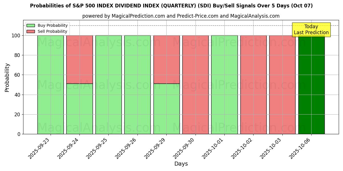 Probabilities of S&P 500 INDEX DIVIDEND INDEX (KVARTALLIGT) (SDI) Buy/Sell Signals Using Several AI Models Over 5 Days (07 Oct) 