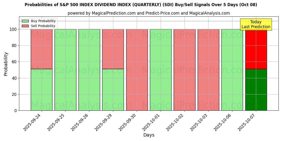 Probabilities of 标准普尔 500 指数 股息指数（季度） (SDI) Buy/Sell Signals Using Several AI Models Over 5 Days (08 Oct) 