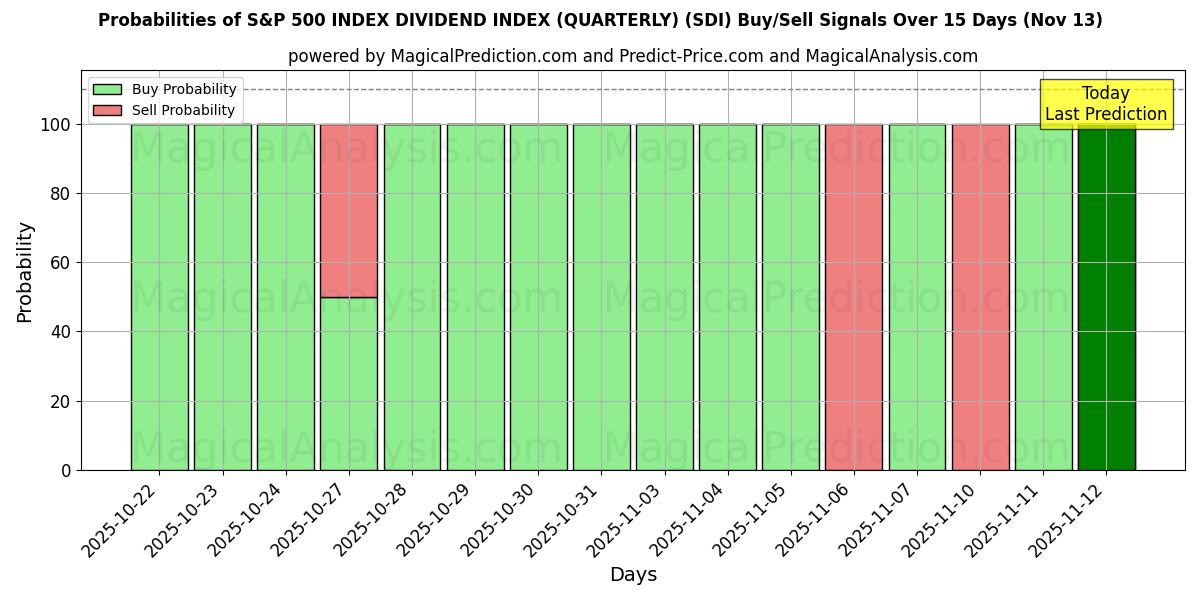Probabilities of S&P 500 INDEX DIVIDEND INDEX (KVARTALSVIS) (SDI) Buy/Sell Signals Using Several AI Models Over 5 Days (13 Nov) 