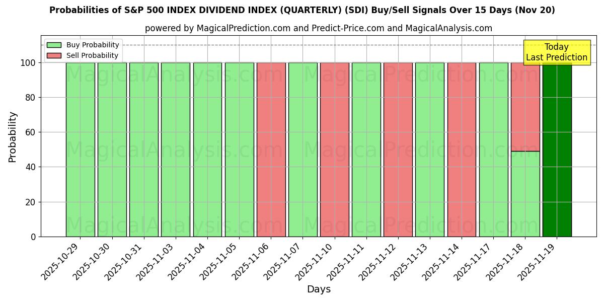 Probabilities of S&P 500 INDEX DIVIDEND INDEX (QUARTERLY) (SDI) Buy/Sell Signals Using Several AI Models Over 5 Days (20 Nov) 