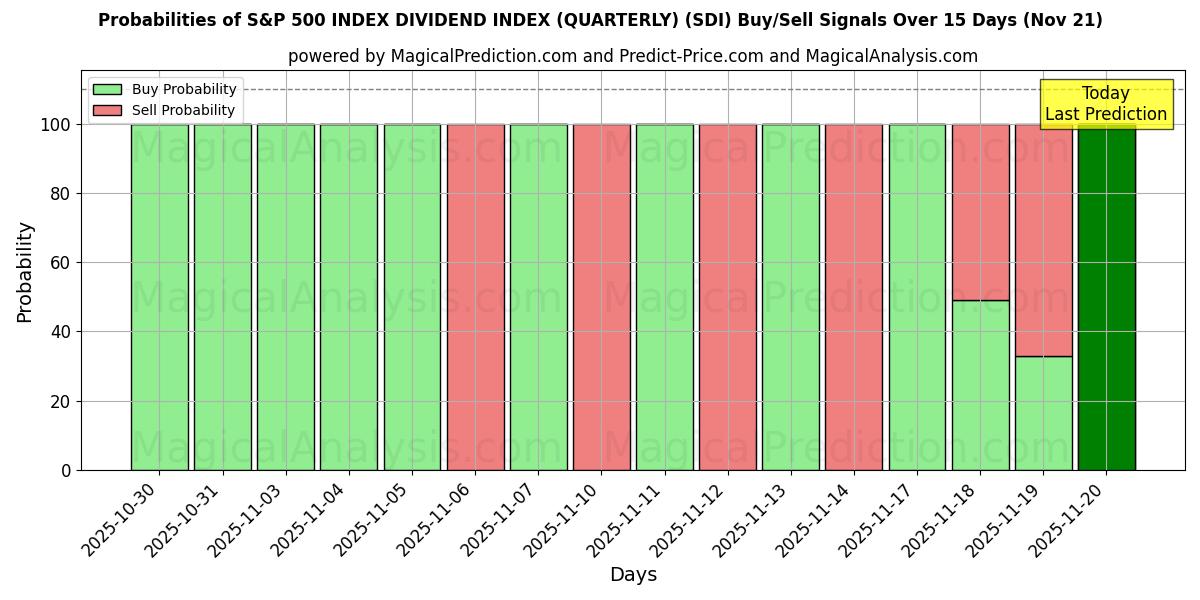 Probabilities of एसएंडपी 500 सूचकांक लाभांश सूचकांक (त्रैमासिक) (SDI) Buy/Sell Signals Using Several AI Models Over 5 Days (21 Nov) 