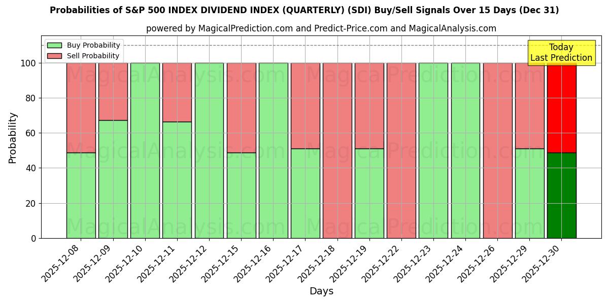 Probabilities of S&P 500 INDEX DIVIDEND INDEX (KVARTALSVIS) (SDI) Buy/Sell Signals Using Several AI Models Over 5 Days (31 Dec) 