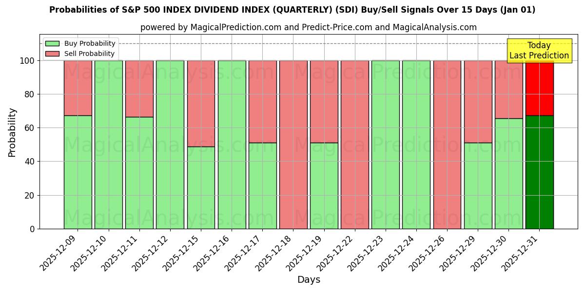 Probabilities of شاخص سود سهام S&P 500 (سه ماهه) (SDI) Buy/Sell Signals Using Several AI Models Over 5 Days (01 Jan) 
