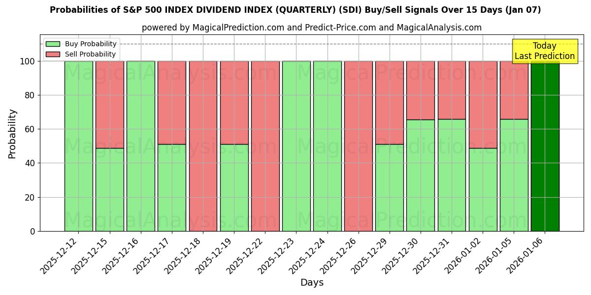 Probabilities of एसएंडपी 500 सूचकांक लाभांश सूचकांक (त्रैमासिक) (SDI) Buy/Sell Signals Using Several AI Models Over 5 Days (06 Jan) 