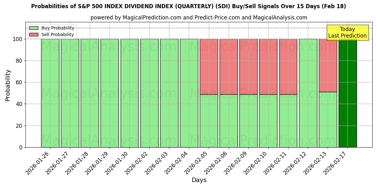 Probabilities of S&P 500 INDEX DIVIDEND INDEX (QUARTERLY) (SDI) Buy/Sell Signals Using Several AI Models Over 5 Days (18 Feb) 
