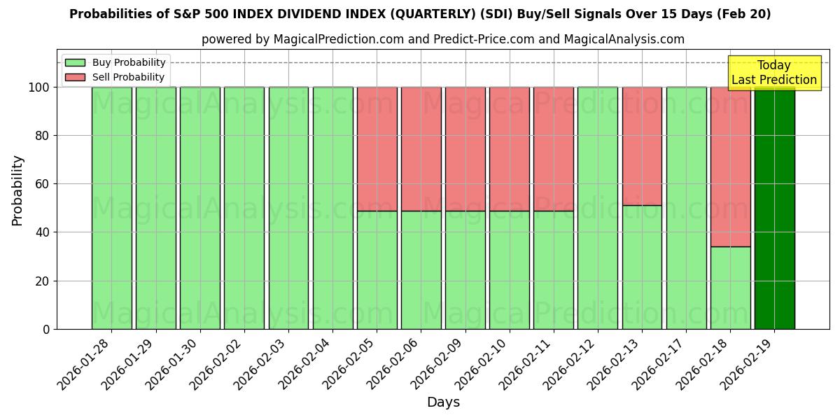 Probabilities of S&P 500 INDEX DIVIDEND INDEX (KVARTALLIGT) (SDI) Buy/Sell Signals Using Several AI Models Over 5 Days (20 Feb) 