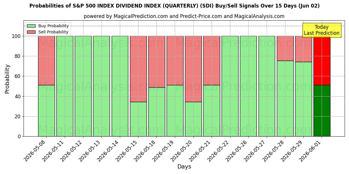 Probabilities of S&P 500 INDEKSI OSINKOINDEKSI (neljännesvuosittain) (SDI) Buy/Sell Signals Using Several AI Models Over 5 Days (02 Jun) 