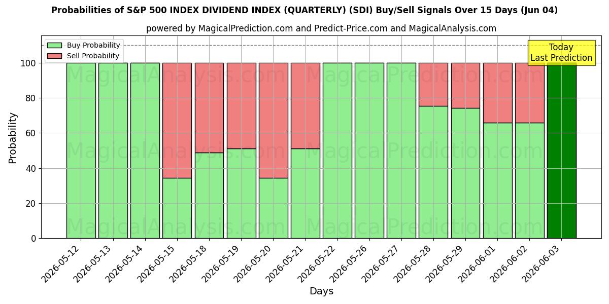Probabilities of S&P 500 INDEX DIVIDEND INDEX (KVARTALSVIS) (SDI) Buy/Sell Signals Using Several AI Models Over 5 Days (04 Jun) 