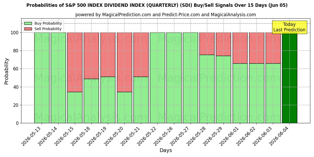 Probabilities of شاخص سود سهام S&P 500 (سه ماهه) (SDI) Buy/Sell Signals Using Several AI Models Over 5 Days (05 Jun) 