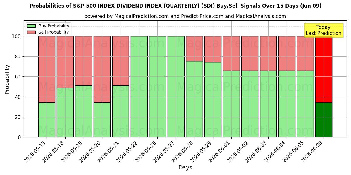 Probabilities of ÍNDICE DE DIVIDENDOS DEL ÍNDICE S&P 500 (TRIMESTRE) (SDI) Buy/Sell Signals Using Several AI Models Over 5 Days (09 Jun) 
