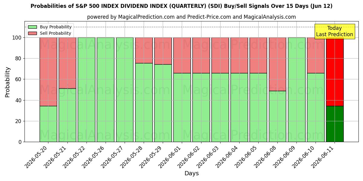 Probabilities of ИНДЕКС S&P 500 ДИВИДЕНДНЫЙ ИНДЕКС (КВАРТАЛЬНО) (SDI) Buy/Sell Signals Using Several AI Models Over 5 Days (10 Jun) 
