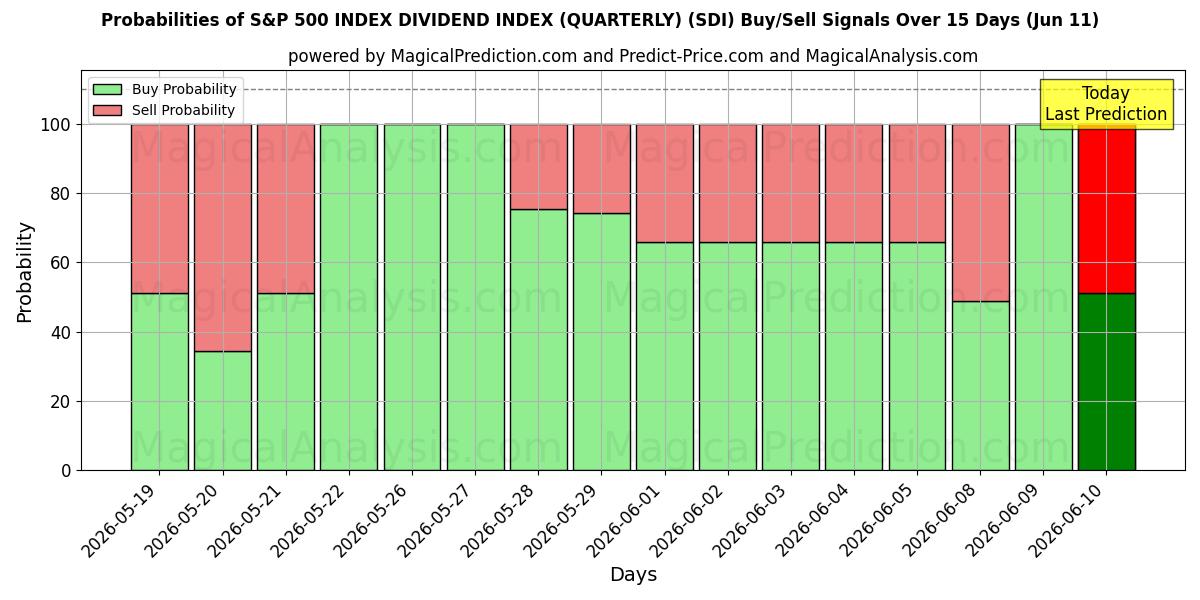 Probabilities of S&P 500 지수 배당 지수(분기별) (SDI) Buy/Sell Signals Using Several AI Models Over 5 Days (11 Jun) 