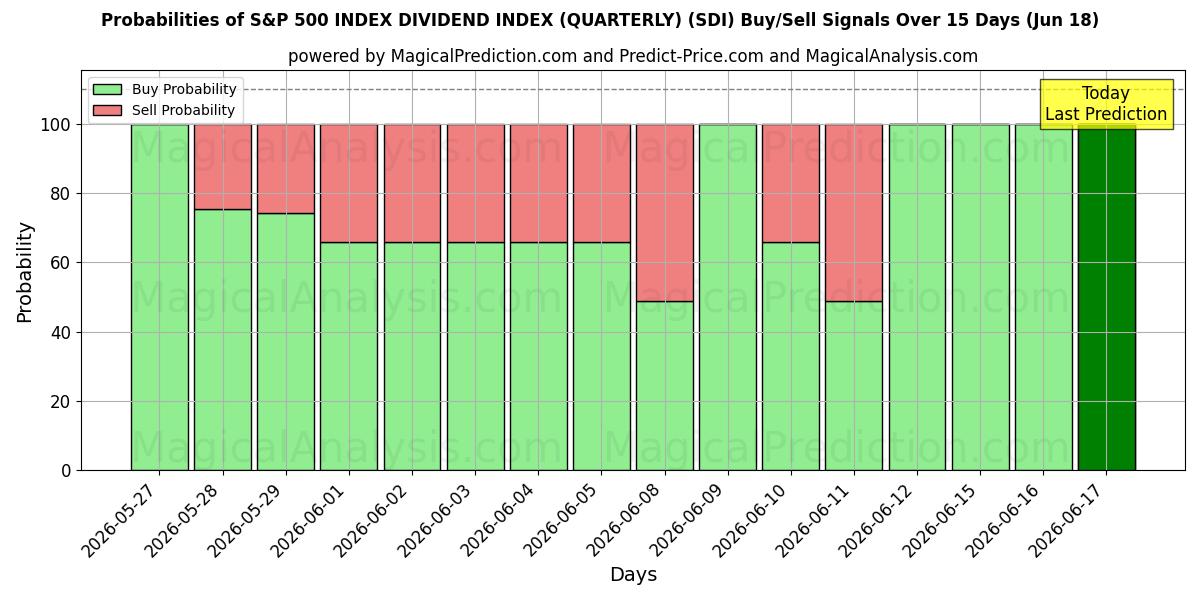 Probabilities of एसएंडपी 500 सूचकांक लाभांश सूचकांक (त्रैमासिक) (SDI) Buy/Sell Signals Using Several AI Models Over 5 Days (18 Jun) 