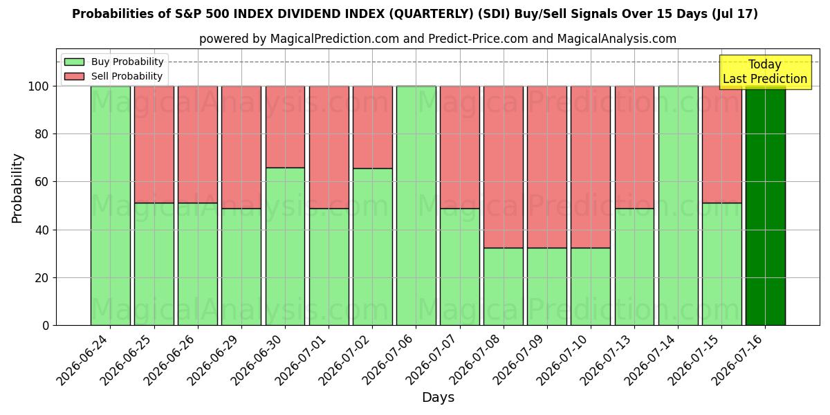 Probabilities of S&P 500 INDEX DIVIDEND INDEX (KWARTAAL) (SDI) Buy/Sell Signals Using Several AI Models Over 5 Days (17 Jul) 