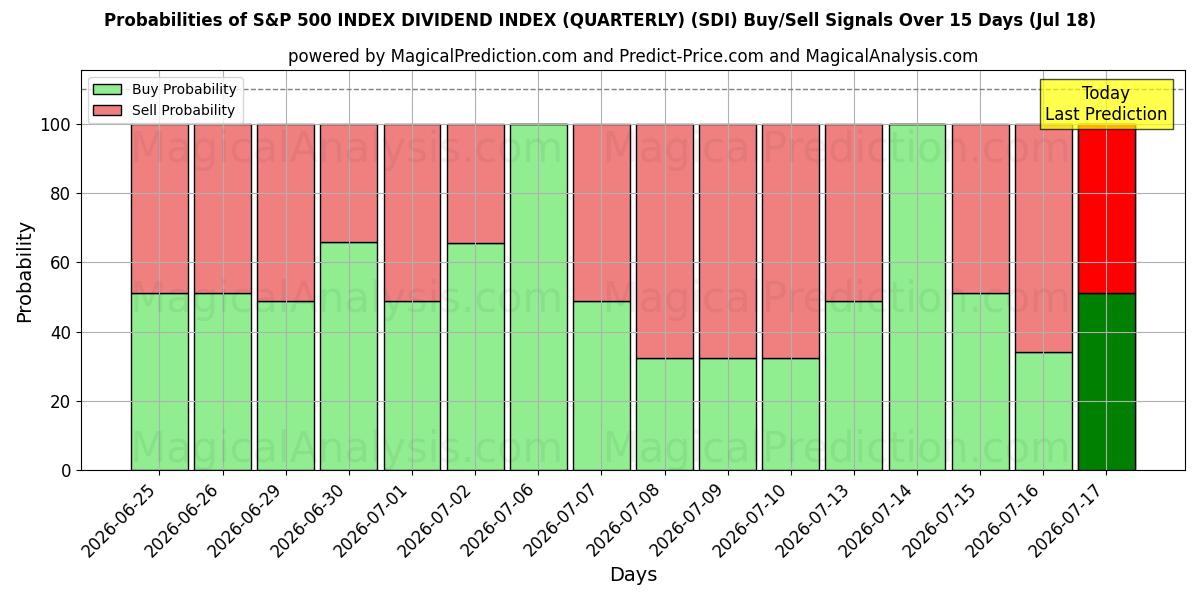 Probabilities of S&P 500 INDEX DIVIDEND INDEX (KVARTALSVIS) (SDI) Buy/Sell Signals Using Several AI Models Over 5 Days (18 Jul) 
