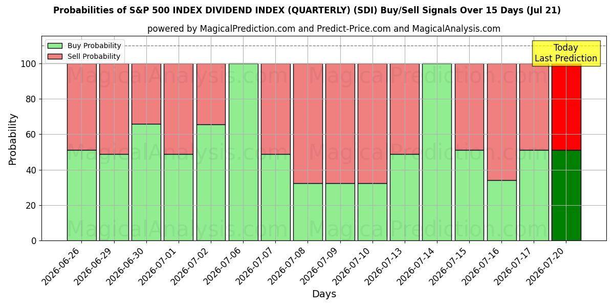 Probabilities of شاخص سود سهام S&P 500 (سه ماهه) (SDI) Buy/Sell Signals Using Several AI Models Over 5 Days (21 Jul) 