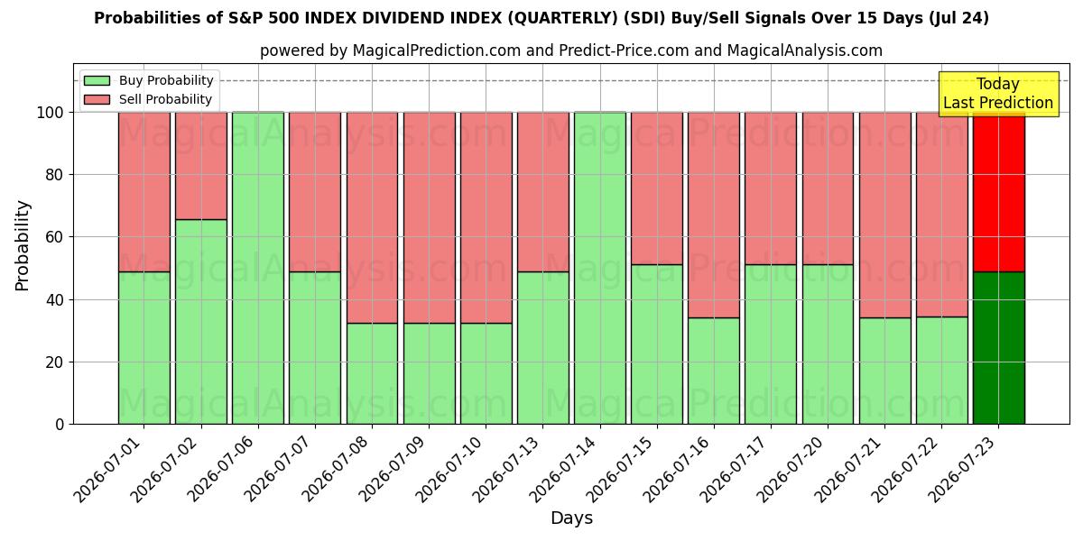 Probabilities of S&P 500 ENDEKSİ TEMETTÜ ENDEKSİ (ÜÇ AYLIK) (SDI) Buy/Sell Signals Using Several AI Models Over 5 Days (24 Jul) 