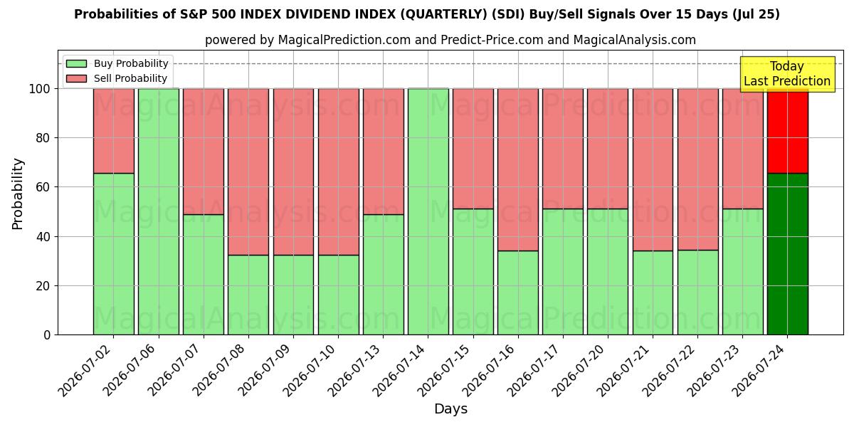 Probabilities of S&P 500 INDEX DIVIDENDENINDEX (VIERTELJÄHRLICH) (SDI) Buy/Sell Signals Using Several AI Models Over 5 Days (25 Jul) 