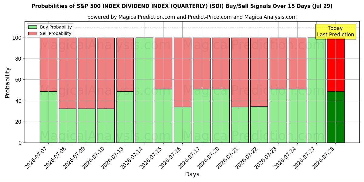 Probabilities of 标准普尔 500 指数 股息指数（季度） (SDI) Buy/Sell Signals Using Several AI Models Over 5 Days (29 Jul) 