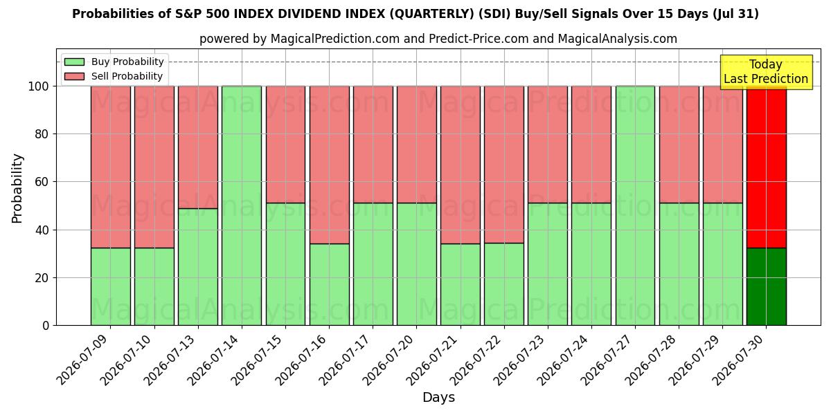 Probabilities of एसएंडपी 500 सूचकांक लाभांश सूचकांक (त्रैमासिक) (SDI) Buy/Sell Signals Using Several AI Models Over 5 Days (31 Jul) 
