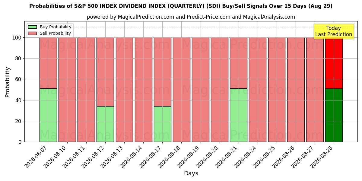 Probabilities of S&P 500 INDEX DIVIDEND INDEX (KWARTAAL) (SDI) Buy/Sell Signals Using Several AI Models Over 5 Days (29 Aug) 