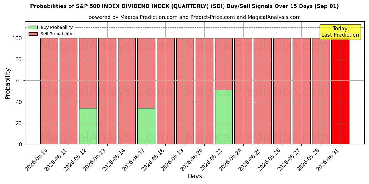 Probabilities of S&P 500 INDEKSI OSINKOINDEKSI (neljännesvuosittain) (SDI) Buy/Sell Signals Using Several AI Models Over 5 Days (01 Sep) 