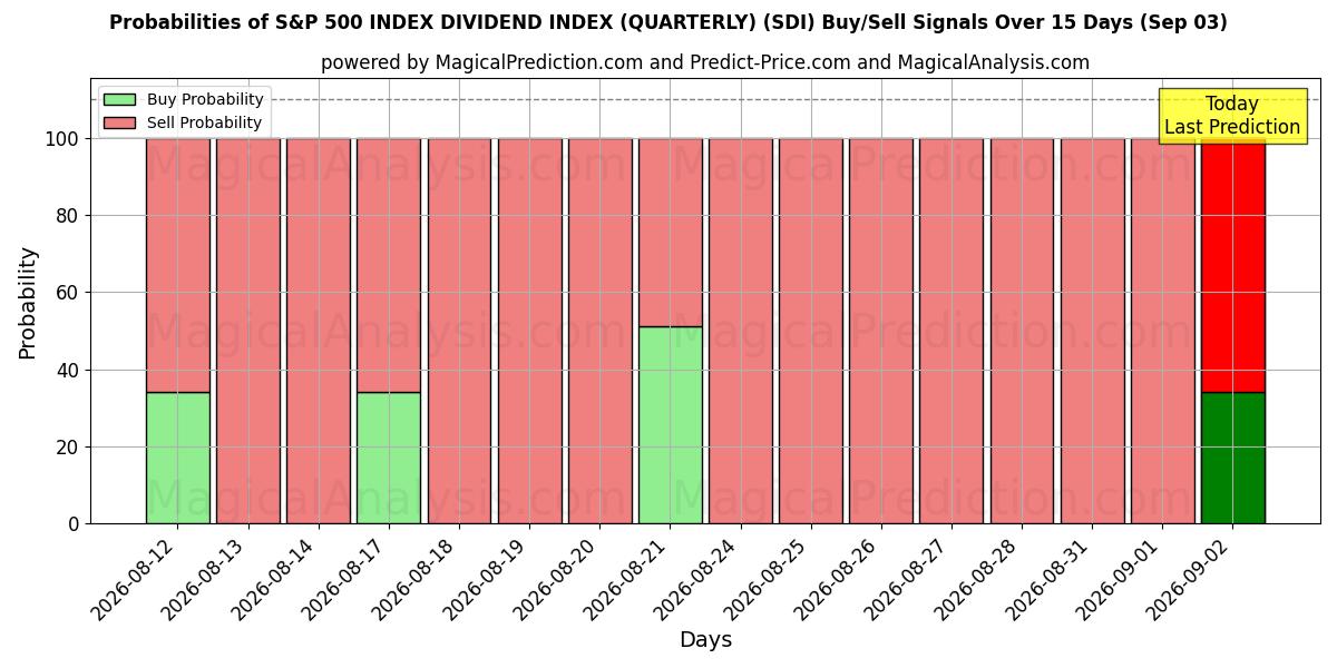 Probabilities of S&P 500 INDEX DIVIDEND INDEX (KVARTALSVIS) (SDI) Buy/Sell Signals Using Several AI Models Over 5 Days (03 Sep) 