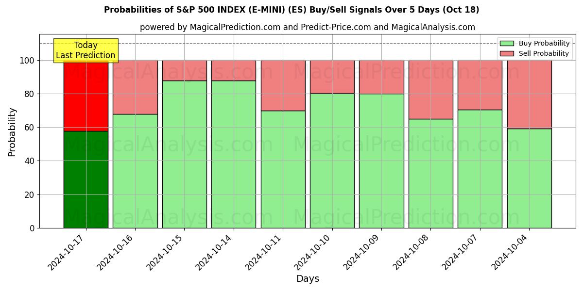 Probabilities of S&P 500 ENDEKSİ (E-MINI) (ES) Buy/Sell Signals Using Several AI Models Over 5 Days (18 Oct) 