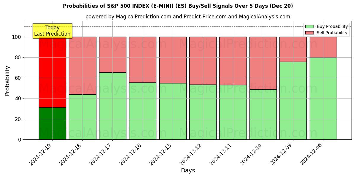 Probabilities of S&P 500 INDEX (E-MINI) (ES) Buy/Sell Signals Using Several AI Models Over 5 Days (20 Dec) 